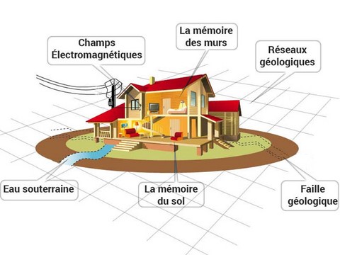 géobiologie, phénomènes invisibles